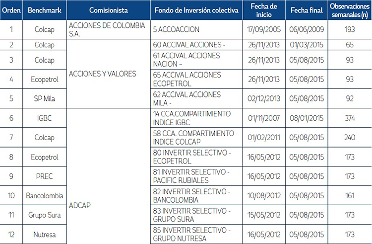 Informaci&oacute;n General sobre los FIC estudiados.