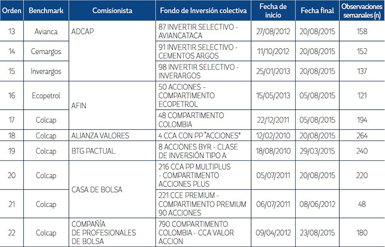 Informaci&oacute;n General sobre los FIC estudiados.