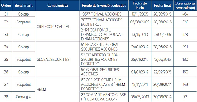 Informaci&oacute;n General sobre los FIC estudiados.