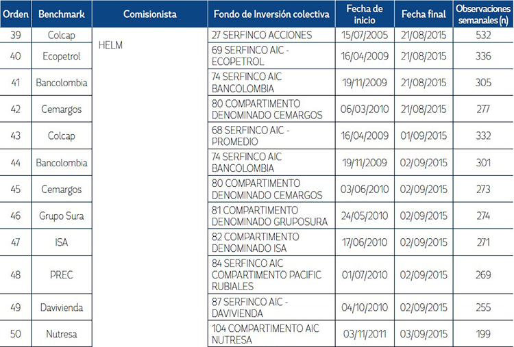 Informaci&oacute;n General sobre los FIC estudiados.