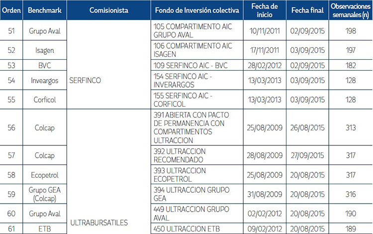 Informaci&oacute;n General sobre los FIC estudiados.