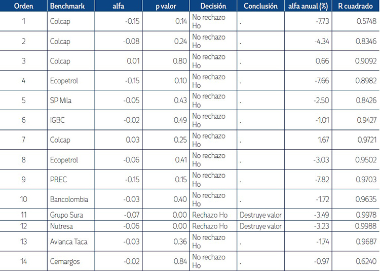 Regresi&oacute;n de los FIC por MCO (estimaci&oacute;n de los alfas).