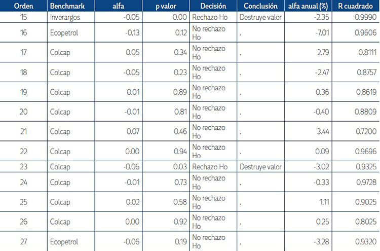 Regresi&oacute;n de los FIC por MCO (estimaci&oacute;n de los alfas).