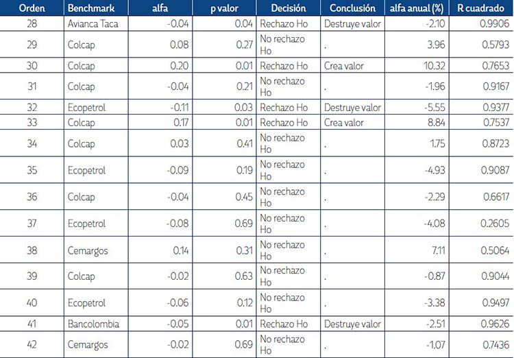 Regresi&oacute;n de los FIC por MCO (estimaci&oacute;n de los alfas).
