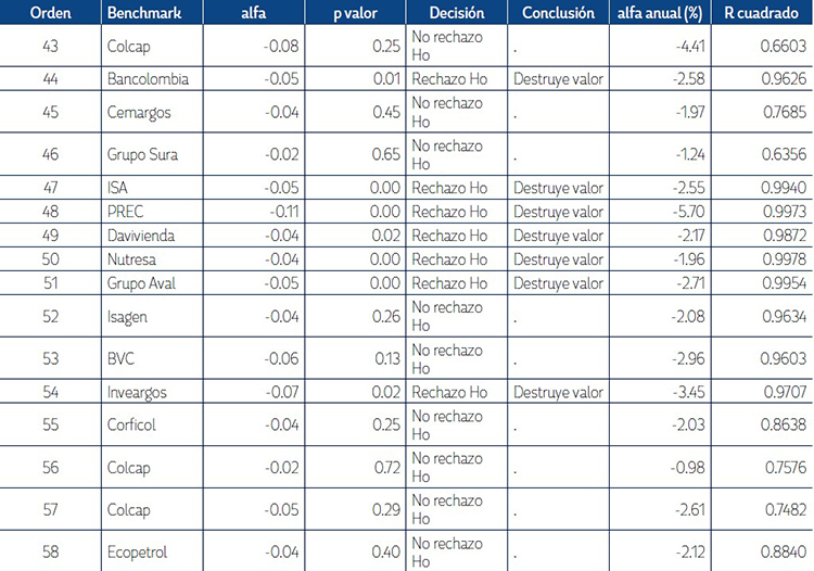 Regresi&oacute;n de los FIC por MCO (estimaci&oacute;n de los alfas).