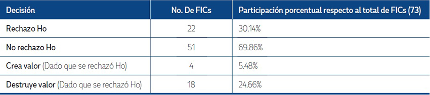 Resumen regresi&oacute;n por MCO (modelo CAPM).