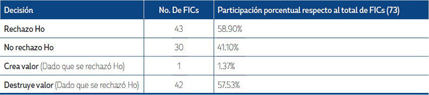 Resumen regresi&oacute;n por cuantiles (modelo CAPM).