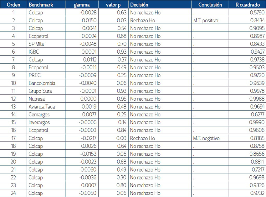 Regresi&oacute;n para obtener gammas de los 73 FIC seg&uacute;n el modelo de efecto cuadr&aacute;tico por MCO.