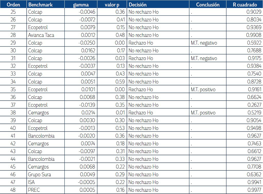 Regresi&oacute;n para obtener gammas de los 73 FIC seg&uacute;n el modelo de efecto cuadr&aacute;tico por MCO.