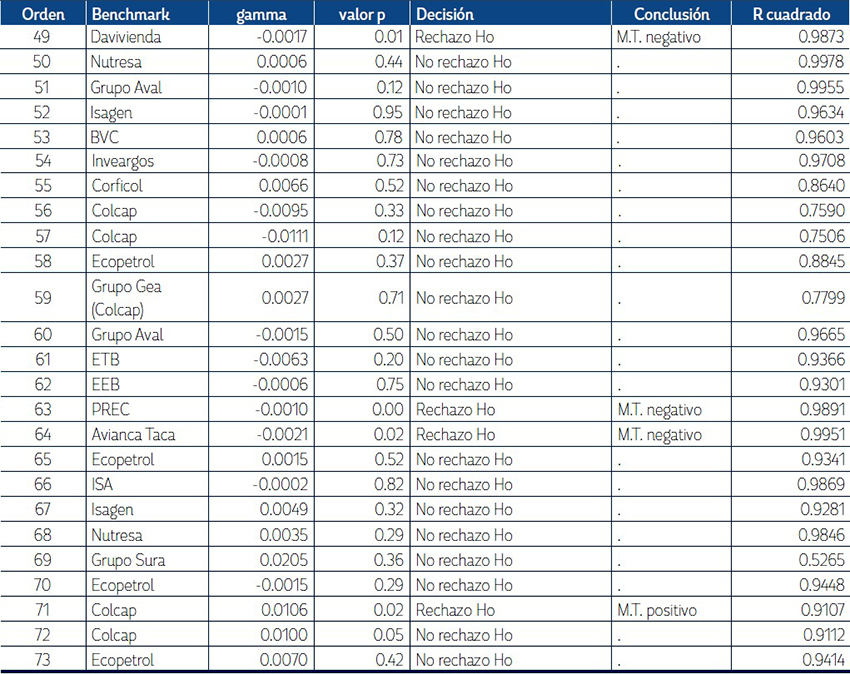 Regresi&oacute;n para obtener gammas de los 73 FIC seg&uacute;n el modelo de efecto cuadr&aacute;tico por MCO.