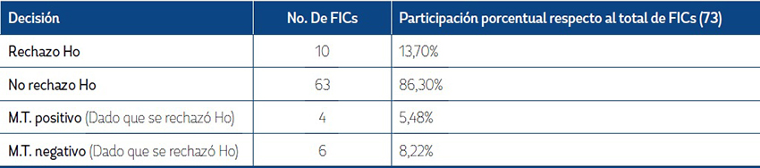 Resumen estimaci&oacute;n de gamma con efecto cuadr&aacute;tico.