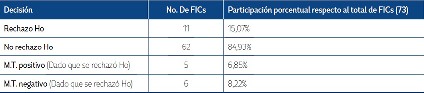 Resumen estimaci&oacute;n de gamma con variable binaria interactiva.