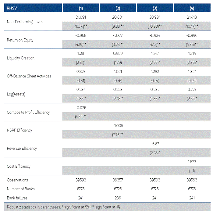 Time-to-Failure Hazard Regressions: Left-hand-side Variable is Time-to-Failure.