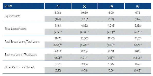 Time-to-Failure Hazard Regressions: Left-hand-side Variable is Time-to-Failure.