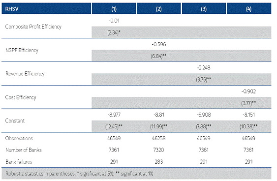 Probit Regressions: Left Hand Side Variable is Failure.