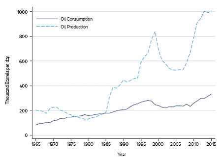 Oil Production and Consumption in Colombia.