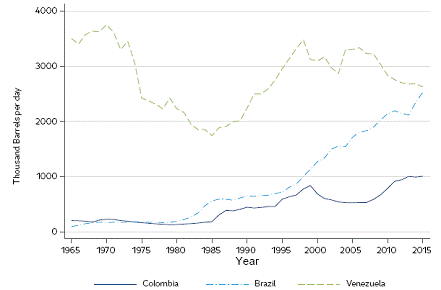 Oil Production in Colombia, Brazil and Venezuela.