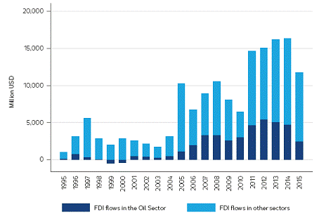 Foreign Direct Investment Flows in the Colombian Oil Sector.