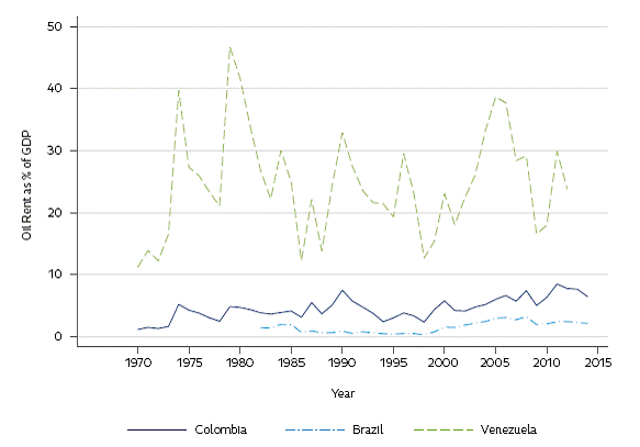 Oil Revenues as % of GDP in Colombia, Brazil and Venezuela.