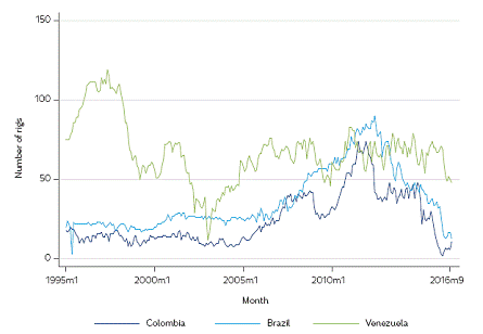 Oil rigs in Colombia, Brazil and Venezuela.