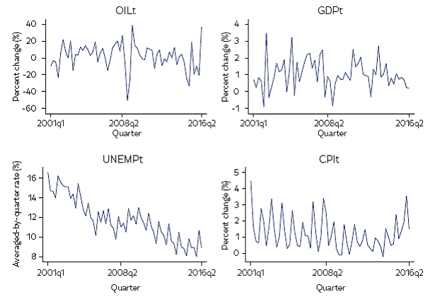 Variables for estimation, 2001:Q1 to 2016:Q2.