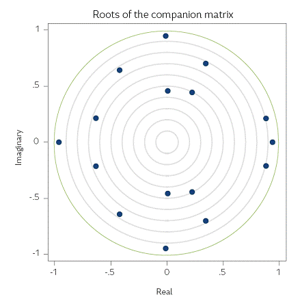Stability condition related to the VAR.