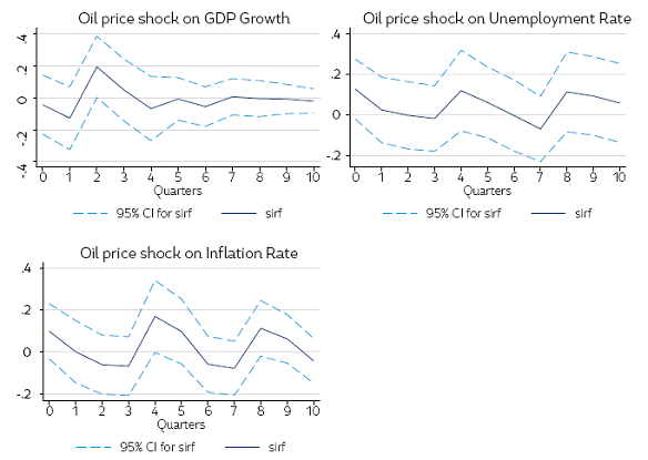 Structural impulse-response functions (SIRF) to an Oil Price Shock.
