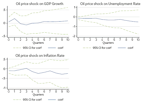 Cumulative orthogonalized impulse-response functions (COIRF) to an Oil Price Shock.