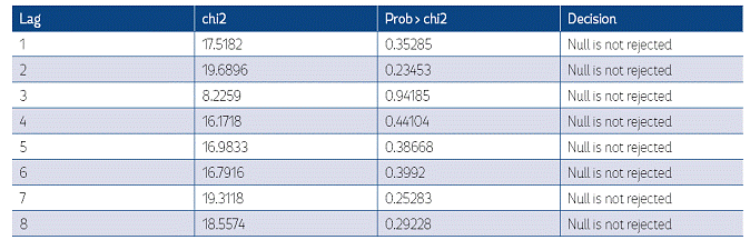 Serial Correlation test related to the VAR
