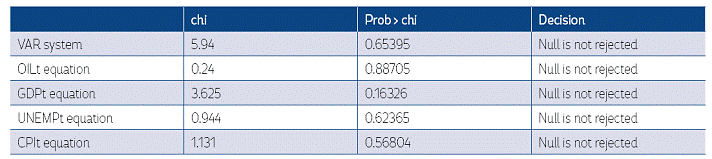 Normality test related to the VAR