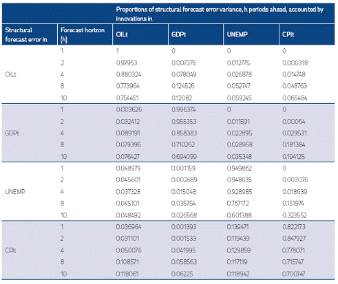 Structural forecast error variance decomposition (SFEVD) based on the identification scheme