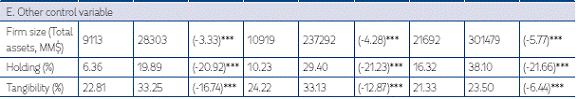 Wilcoxon test, mean differences by growth opportunity level.