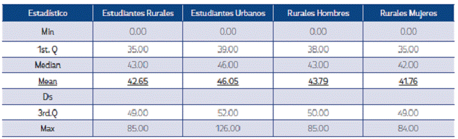 Estad&iacute;sticas Descriptivas: Variable Dependiente (Logro Educativo en Matem&aacute;ticas)
