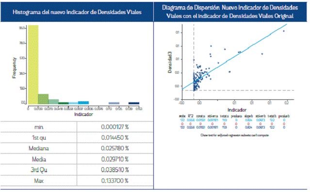 Histograma y Diagrama de Dispersi&oacute;n del Nuevo Indicador de Densidades Viales