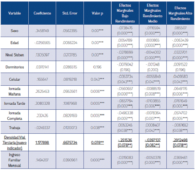 Modelo Probit Ordenado del Logro Educativo.