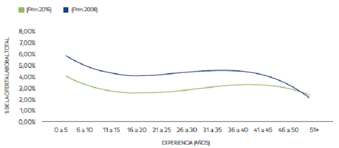 Oferta de Obreros con Primaria o Menos