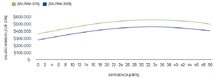 Salarios de Obreros con Primaria 2008 - 20163