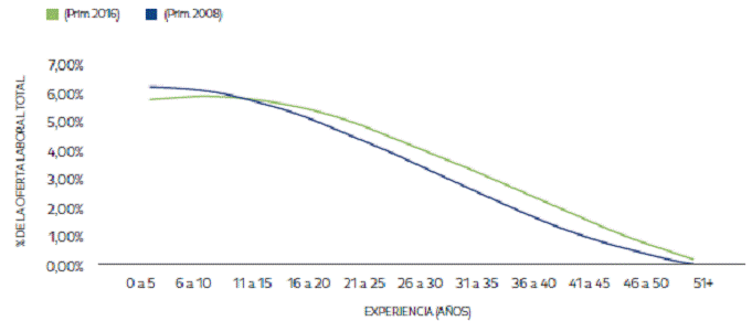 Oferta de Obreros con Secundaria 2008 - 2016