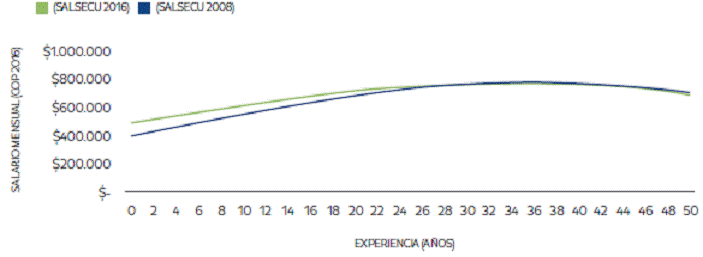 Salario de Obreros con Secundaria 2008- 20164