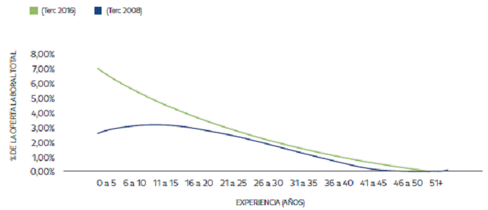Oferta de Obreros con Estudios Terciarios 2008 - 2016