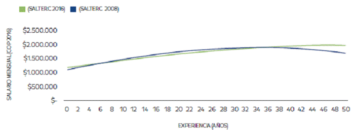 Salarios de Obreros con Estudios Terciarios 2008 - 20165