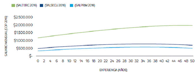 Modelo ampliado de Mincer 2016