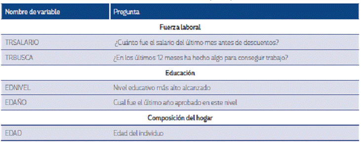 Variables de la Encuesta de Calidad de Vida (ECV)