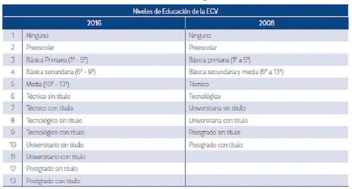 Clasificación de los Niveles de Educación según DANE