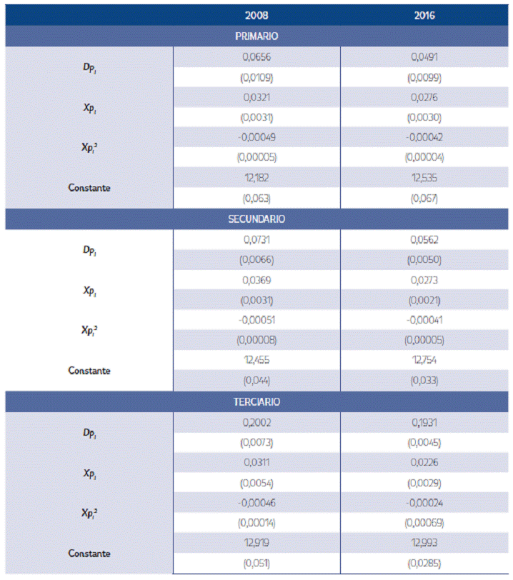 Efecto de la Escolaridad y Experiencia en el Salario