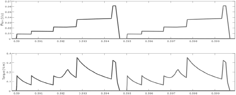 Flux linkage and torque from both phases of the motor