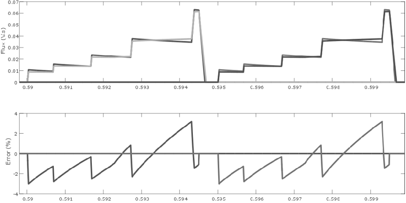 Flux linkage real and estimated and error .