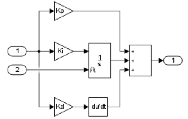 Closed Loop Speed Controller.