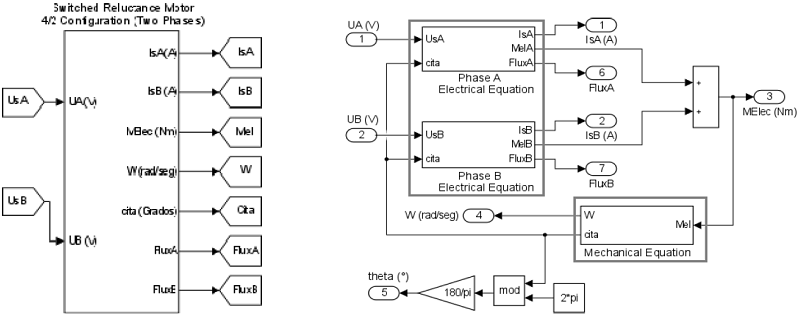 Switched reluctance motor implementation in Simulink.