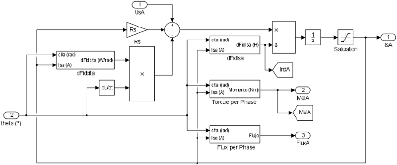 Simulink block representation of the electrical equation of the switched reluctance motor.